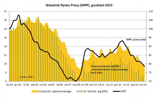 Drozdowicz, rynek pracy, 31.12.15
