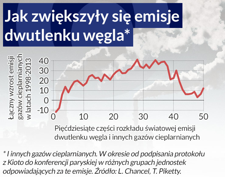 Węgiel a nierówności: od Kioto do Paryża