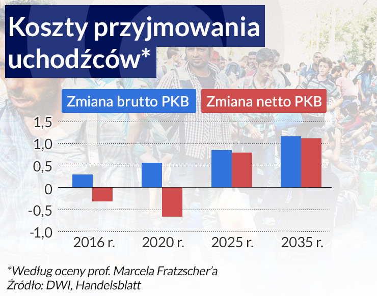 Uchodźcy przyspieszą rozwój niemieckiej gospodarki