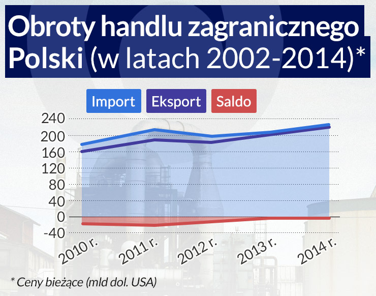 Eksport jest i pozostanie polskim priorytetem