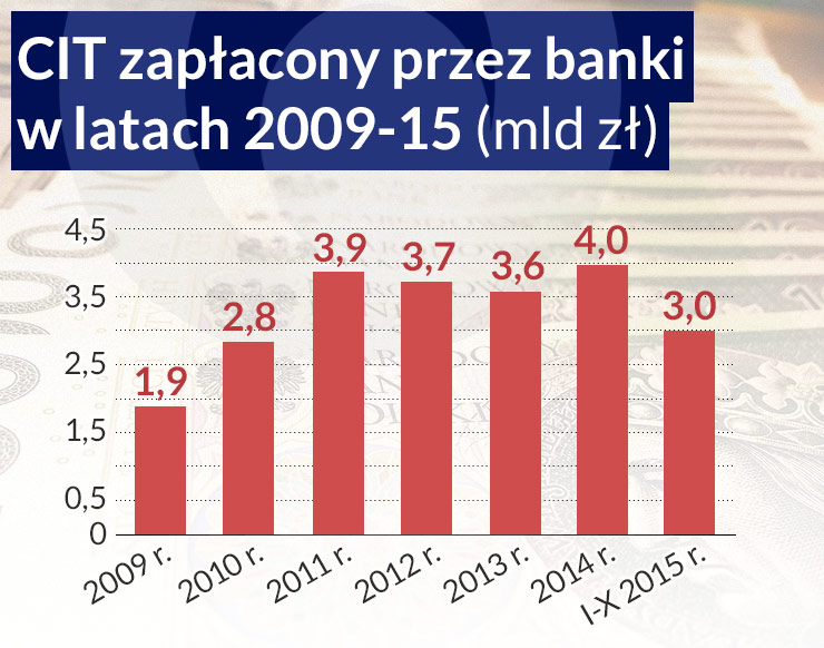 Co zrobią banki po wprowadzeniu podatku