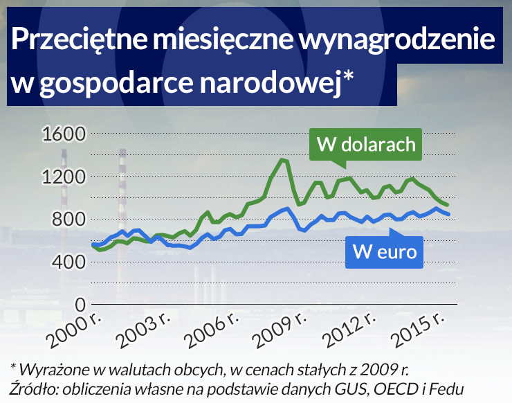 Dla Polski lepszy byłby tańszy dolar i droższe euro