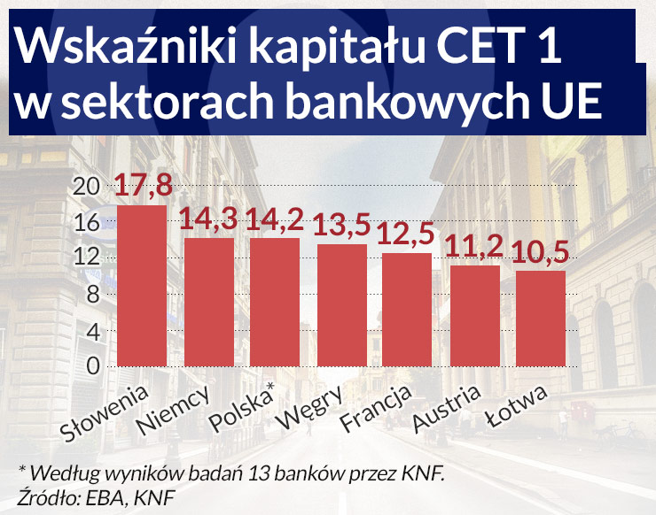 Europejskie banki coraz silniejsze, siła polskich maleje