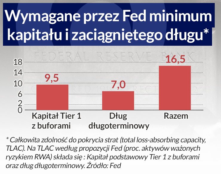 Banki muszą nauczyć się bezpiecznie upadać