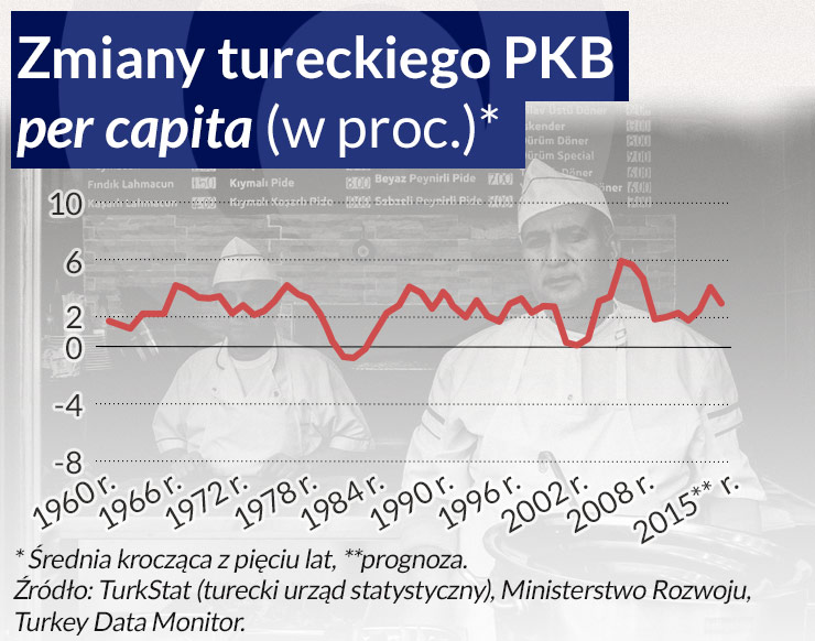 Dlaczego wzrost gospodarczy w Turcji się skończył