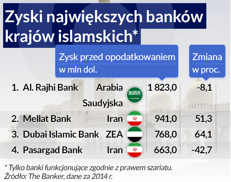 W islamskich bankach nadchodzi rewolucja technologiczna