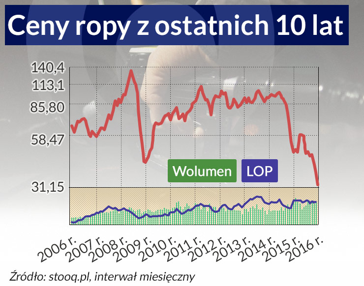 Tania ropa bardziej światu zaszkodzi niż pomoże