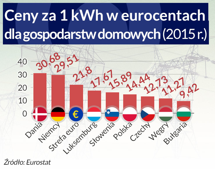 Zielona energetyka może się opłacać