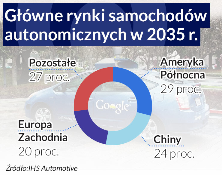 Wyścig autonomicznych samochodów