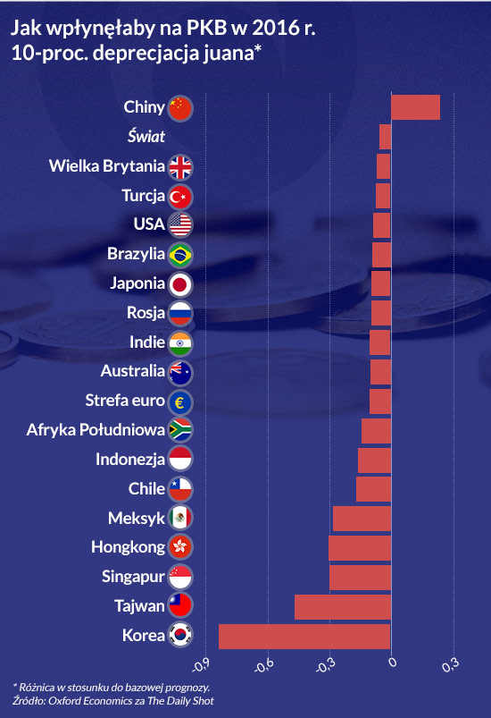 Jak wpłynęłaby na PKB w 2016r. 10-proc. deprecjacja juana