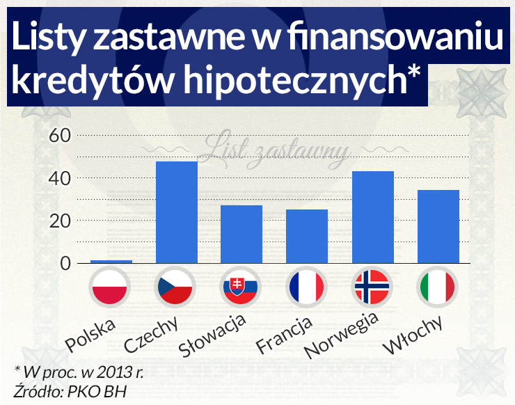 Po kredytach frankowych mogą straszyć złotowe