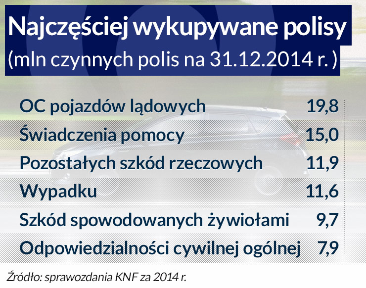 Polacy szukają nowych polis