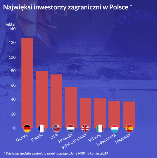 Najwięksi inwestorzy zagraniczni w Polsce