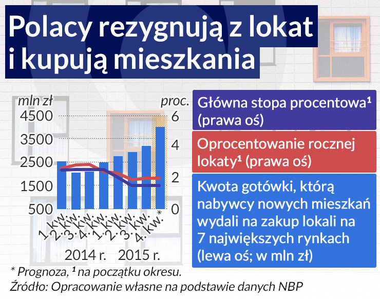 Polacy kupują mieszkania za gotówkę