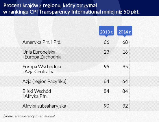 Procent-krajów-z-regionu