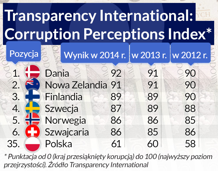 Wskaźniki korupcji nie zwalczą