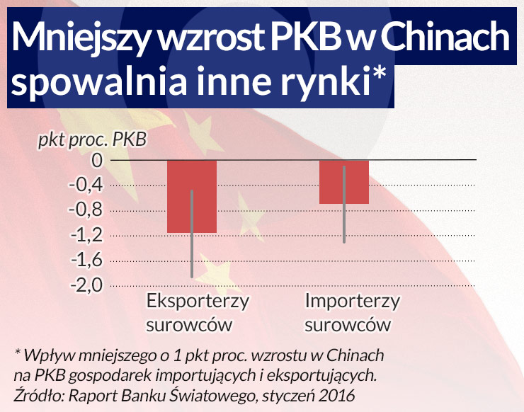 Rynki rozwijające się kichnęły, świat złapał katar