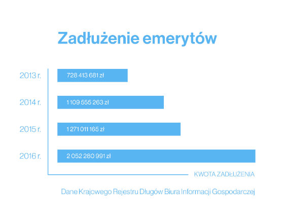 Emeryci są dłużni ponad 2 mld zł