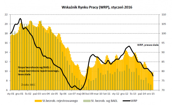 Drozdowicz, rynek pracy, 1.2.16