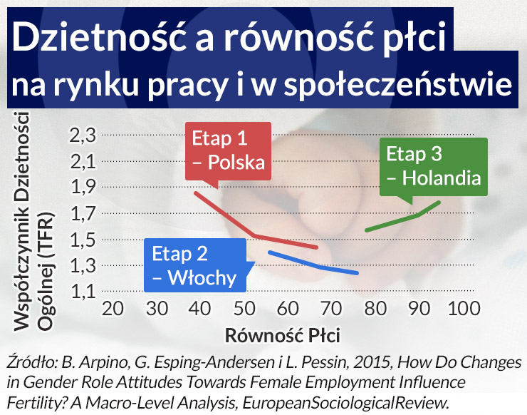 Polska - kraj dzietności niższej niż w Chinach