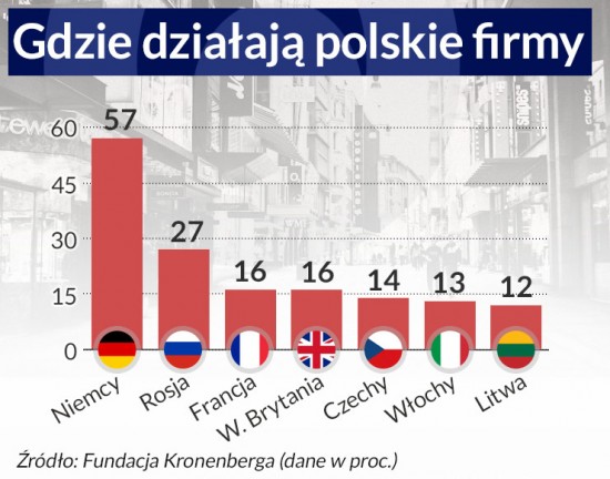 Dane z przeprowadzonego na próbie 500 firm badania Fundacji Kronenberga przy Citi Handlowy w 2015 r. (infografika Dariusz Gąszczyk/ CC BY-NC by Liliana)