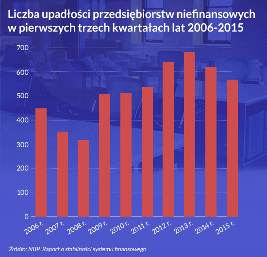 Upadłości firm w Polsce w l. 2006 - 2015