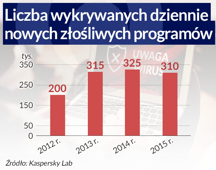 Cybermafia groźniejsza od nieuczciwego pracownika