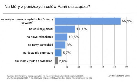 Na jakie cele oszczędzają Polacy