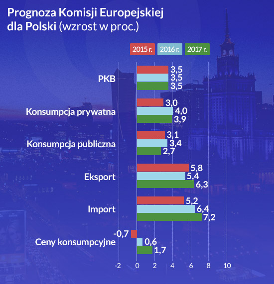 Prognozy Komisji Europejskiej dla Polski