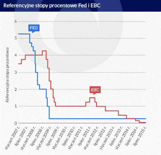 Fed wyprzedzał, EBC spóźniał i są tego skutki