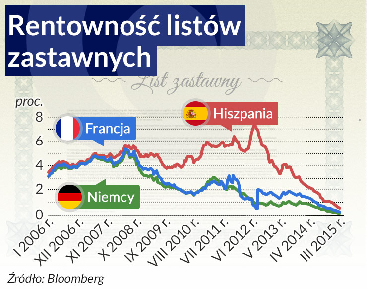 Możliwy będzie paneuropejski list zastawny