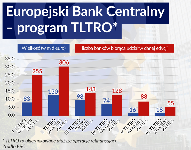 Europejskie luzowanie w Polsce nie da efektów