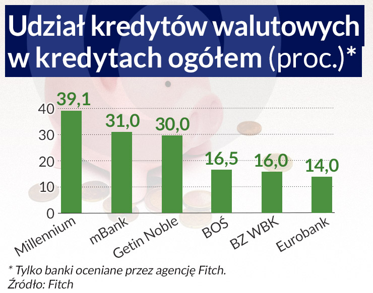 Wypłacalność polskich banków może się pogorszyć