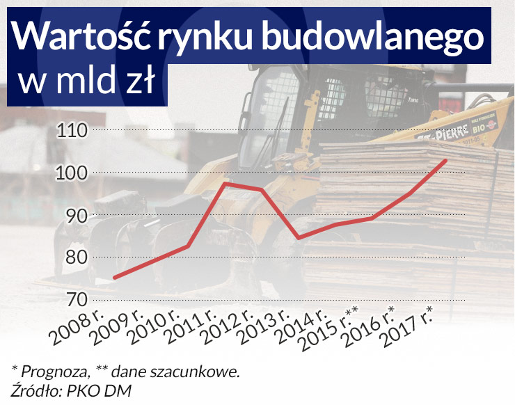 W budownictwie koniunktura lepsza niż perspektywy