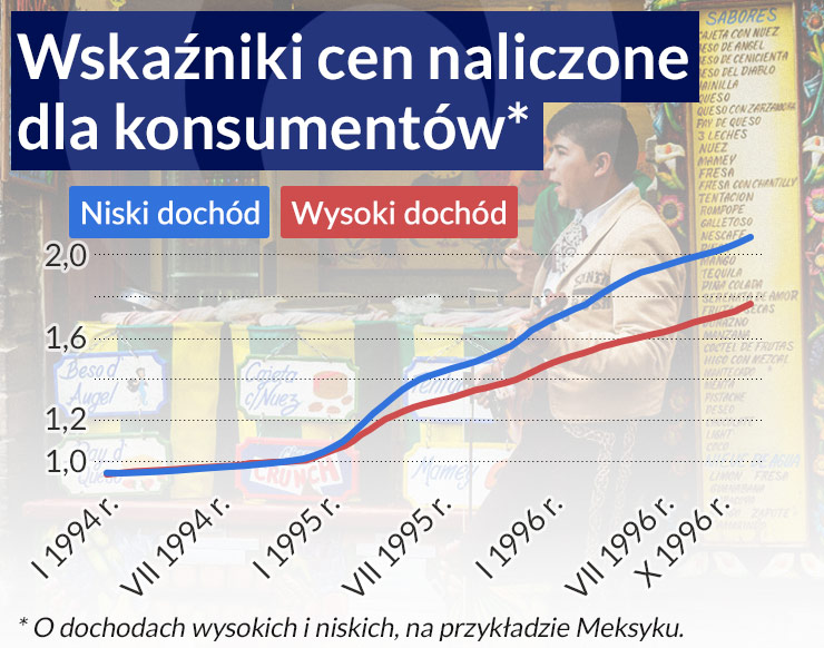 Dewaluacja waluty silniej uderza w biednych niż w bogatych