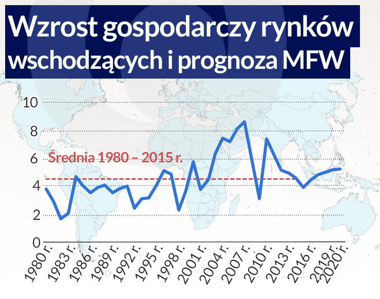 Europa Środkowa będzie doganiać szybciej niż Azja