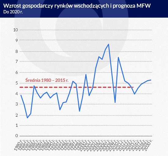 Wzrost-gospodarczy