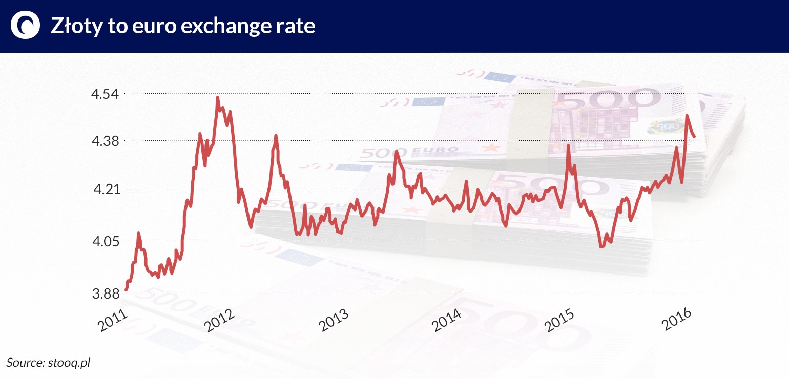 Diminishing chances for the strengthening of the PLN | Obserwator  Finansowy: Ekonomia | Gospodarka | Polska | Świat