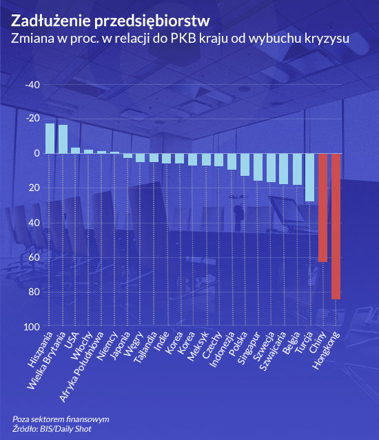 Zadłużenie firm na świecie