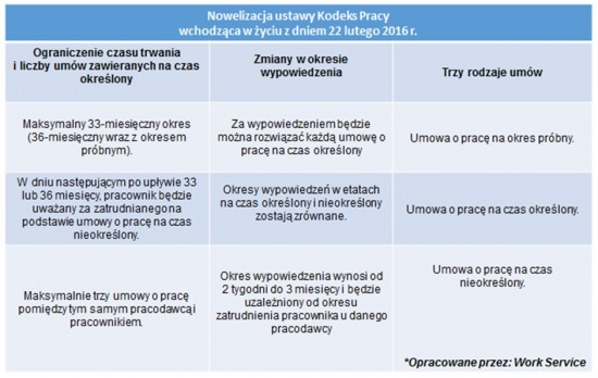 praca ustawa nowelizacja