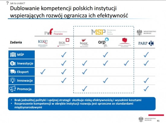 (źródło: Ministerstwo Rozwoju)