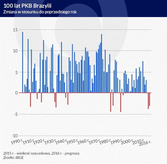 Brazylia straciła swoje szanse rozwoju