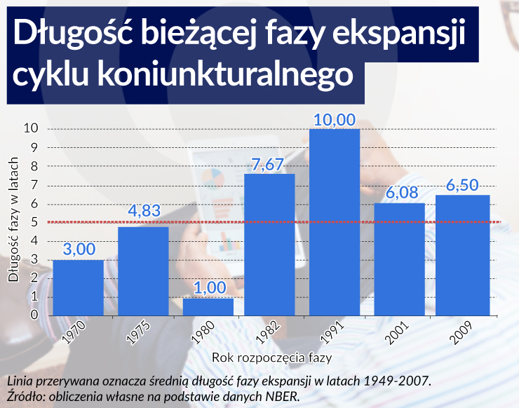 Podwyższone ryzyko recesji w USA