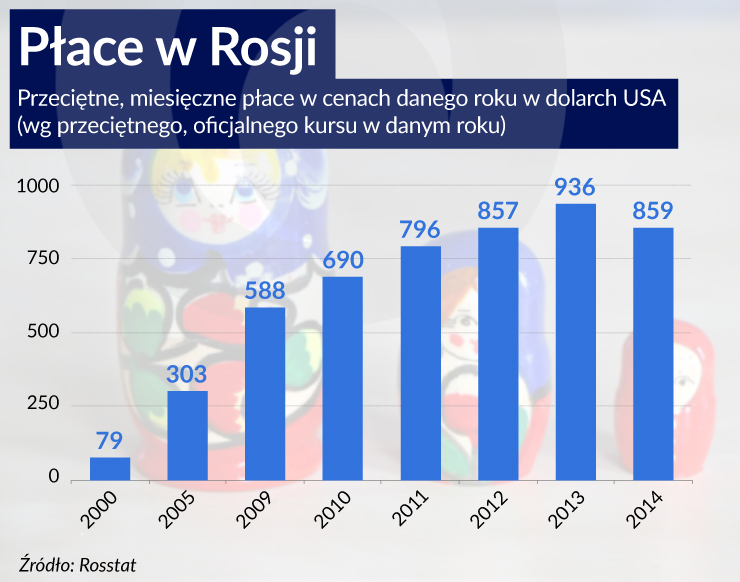 Rosyjska gospodarka spada do niższej kategorii