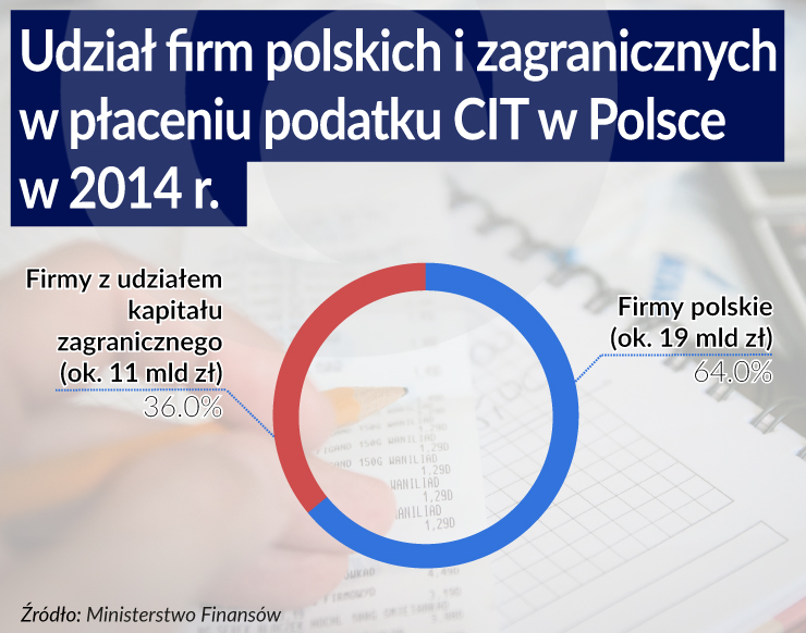 Mało firm płaci duże podatki