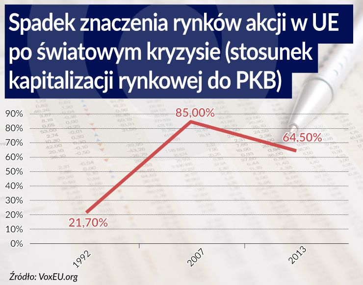 Wzmocnienie rynków akcji pomogłoby Europie