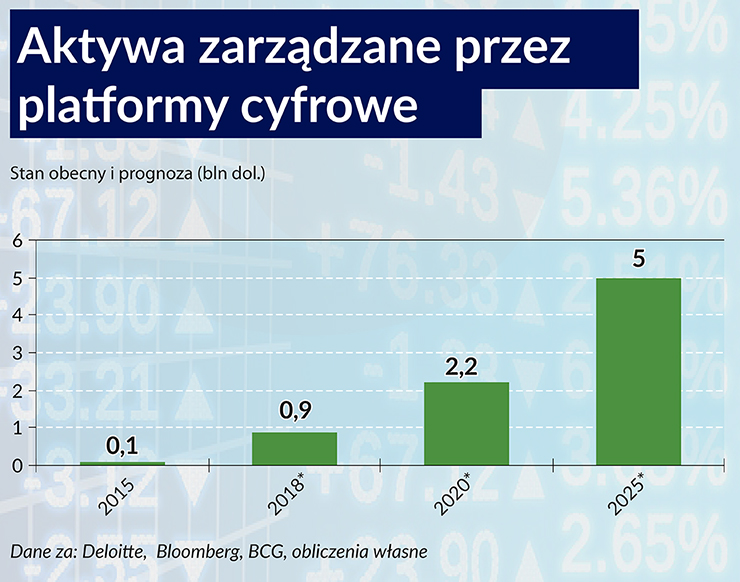 Branżę zarządzania aktywami czeka uberyzacja