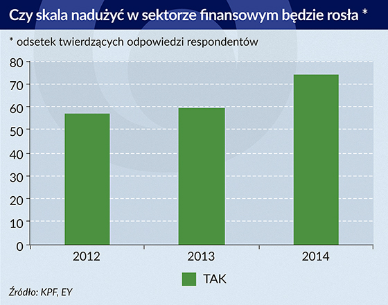 Codziennie każdy bank pada ofiarą fraudu