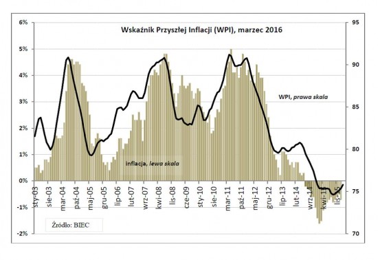 Drozdowicz, inflacja, 15.3.16