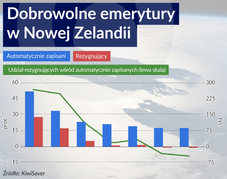 Dodatkowe oszczędzanie na emeryturę nie całkiem dobrowolne